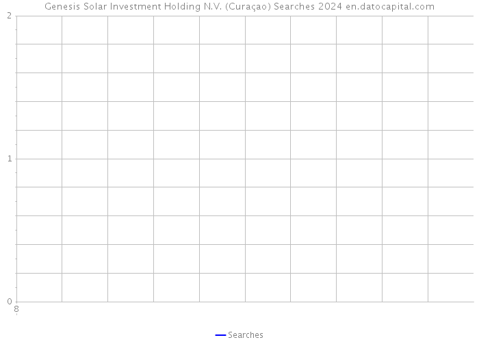 Genesis Solar Investment Holding N.V. (Curaçao) Searches 2024 