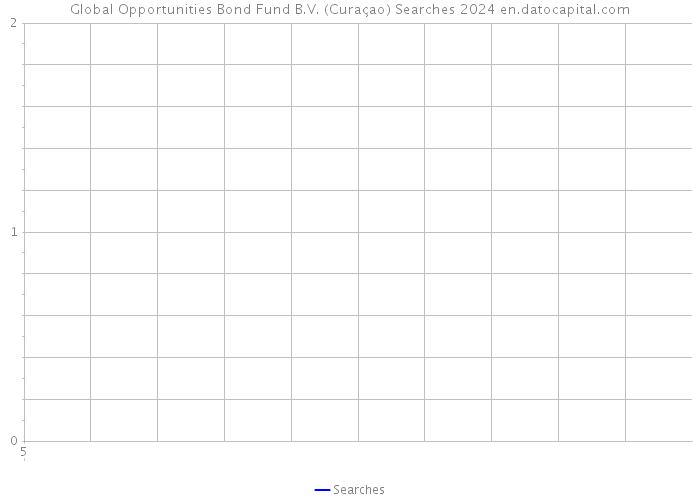 Global Opportunities Bond Fund B.V. (Curaçao) Searches 2024 