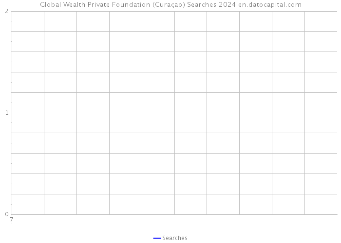Global Wealth Private Foundation (Curaçao) Searches 2024 