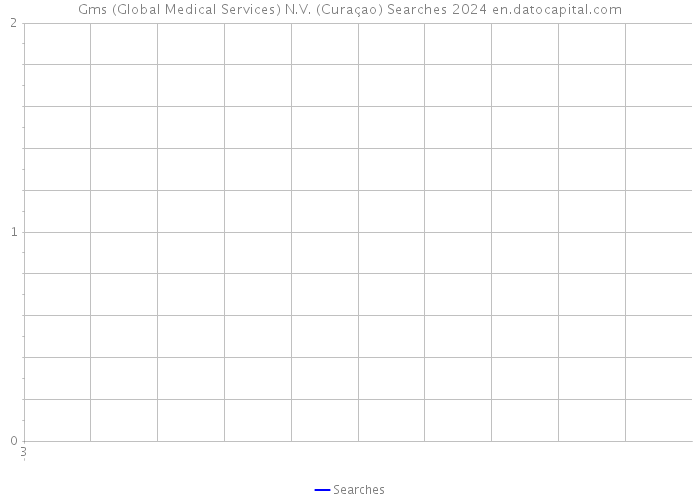Gms (Global Medical Services) N.V. (Curaçao) Searches 2024 