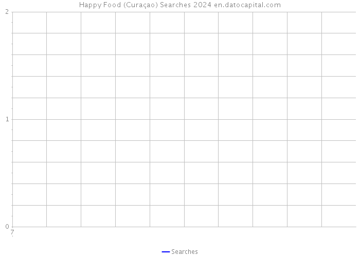 Happy Food (Curaçao) Searches 2024 