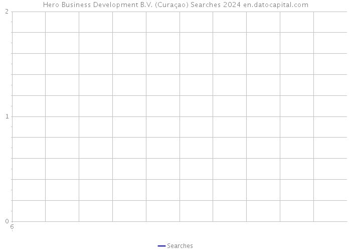 Hero Business Development B.V. (Curaçao) Searches 2024 