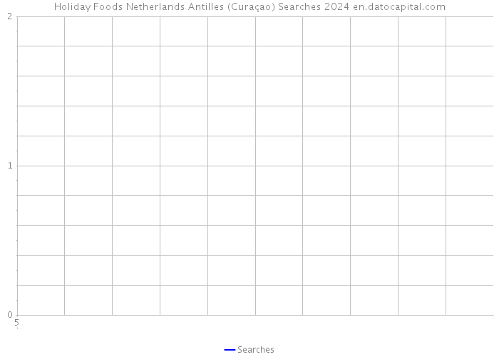Holiday Foods Netherlands Antilles (Curaçao) Searches 2024 