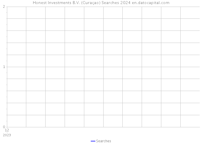 Honest Investments B.V. (Curaçao) Searches 2024 
