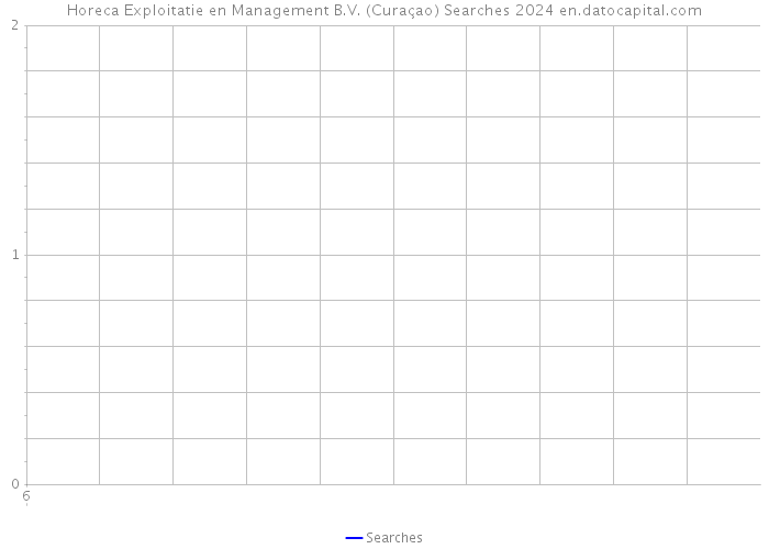 Horeca Exploitatie en Management B.V. (Curaçao) Searches 2024 