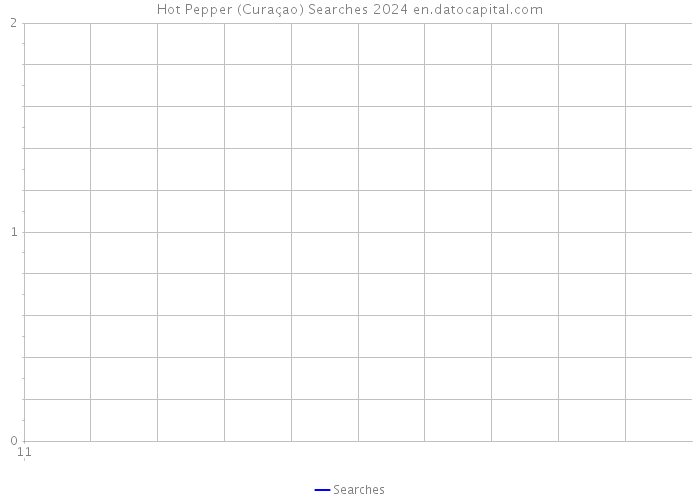 Hot Pepper (Curaçao) Searches 2024 