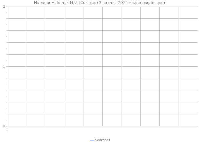 Humana Holdings N.V. (Curaçao) Searches 2024 