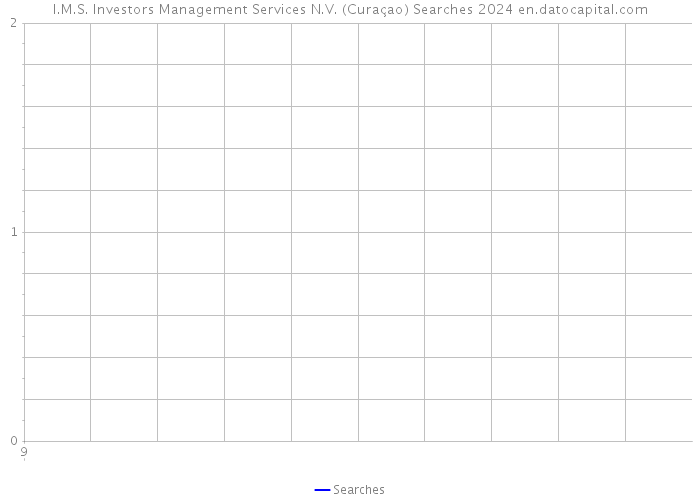I.M.S. Investors Management Services N.V. (Curaçao) Searches 2024 