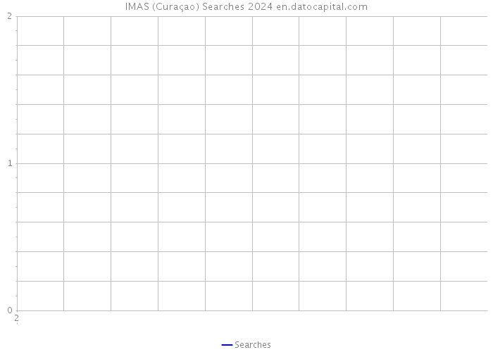 IMAS (Curaçao) Searches 2024 
