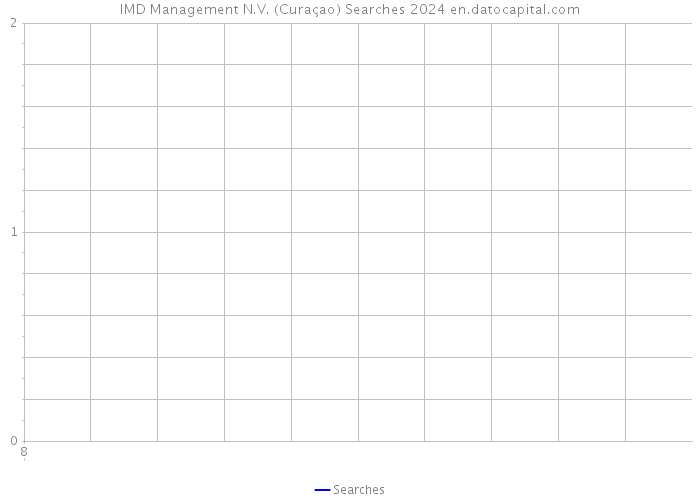 IMD Management N.V. (Curaçao) Searches 2024 