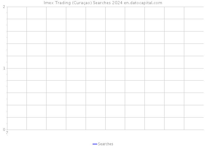 Imex Trading (Curaçao) Searches 2024 