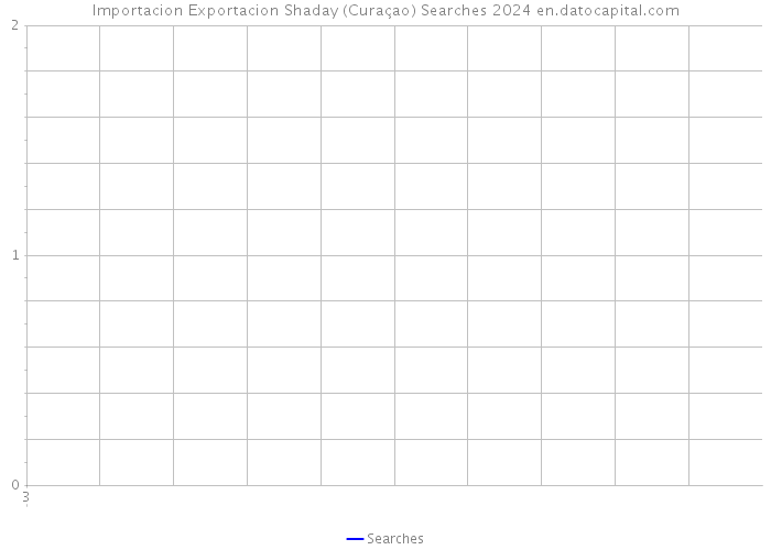 Importacion Exportacion Shaday (Curaçao) Searches 2024 