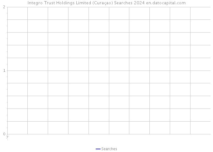 Integro Trust Holdings Limited (Curaçao) Searches 2024 