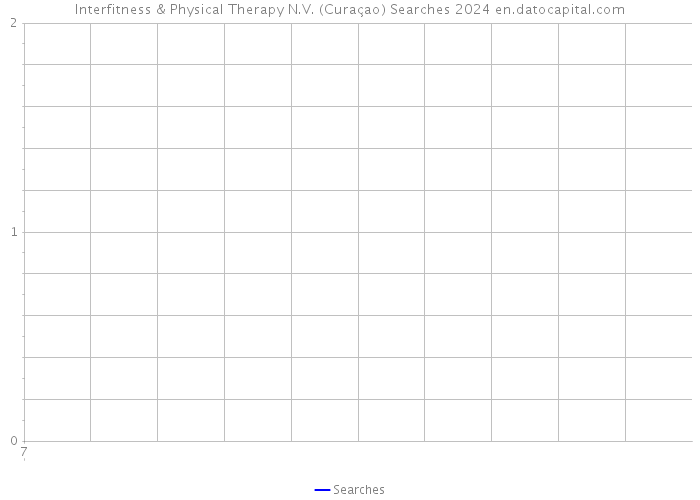 Interfitness & Physical Therapy N.V. (Curaçao) Searches 2024 