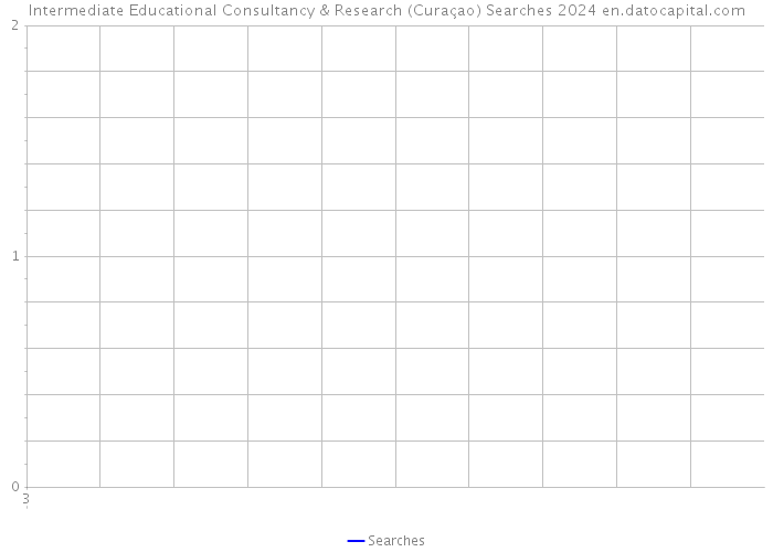 Intermediate Educational Consultancy & Research (Curaçao) Searches 2024 