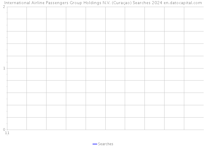 International Airline Passengers Group Holdings N.V. (Curaçao) Searches 2024 