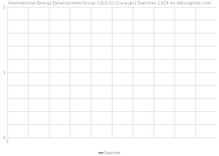 International Energy Development Group (I.E.D.G) (Curaçao) Searches 2024 