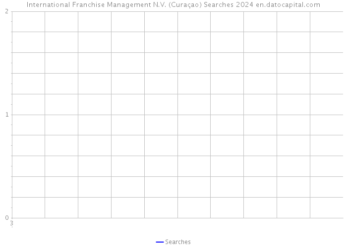International Franchise Management N.V. (Curaçao) Searches 2024 