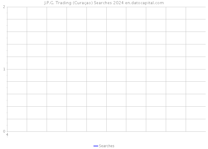 J.P.G. Trading (Curaçao) Searches 2024 