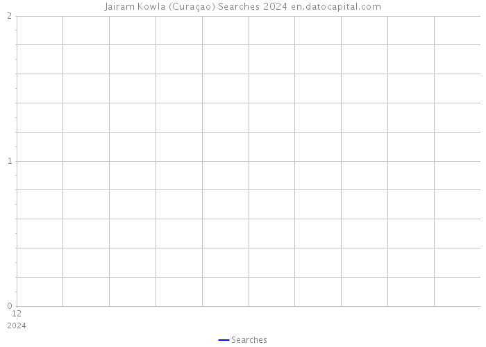 Jairam Kowla (Curaçao) Searches 2024 