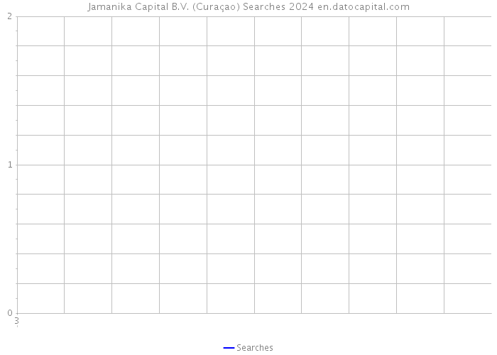 Jamanika Capital B.V. (Curaçao) Searches 2024 