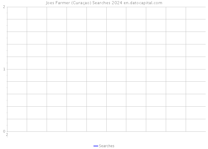Joes Farmer (Curaçao) Searches 2024 