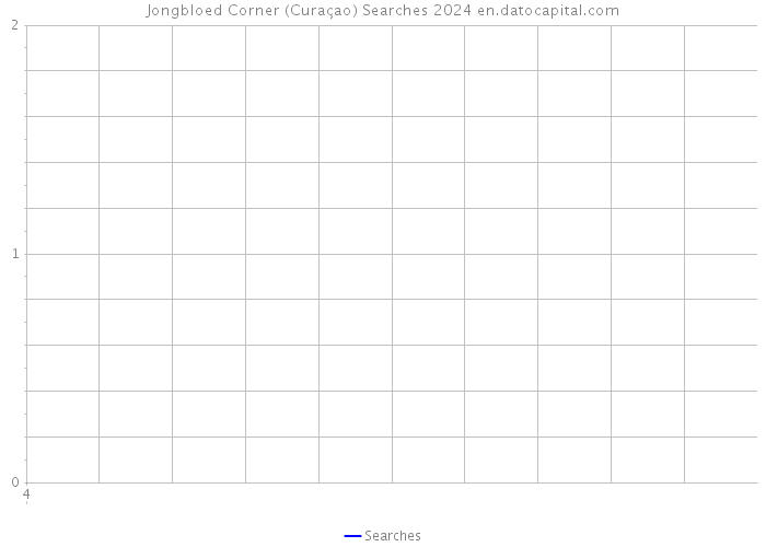 Jongbloed Corner (Curaçao) Searches 2024 