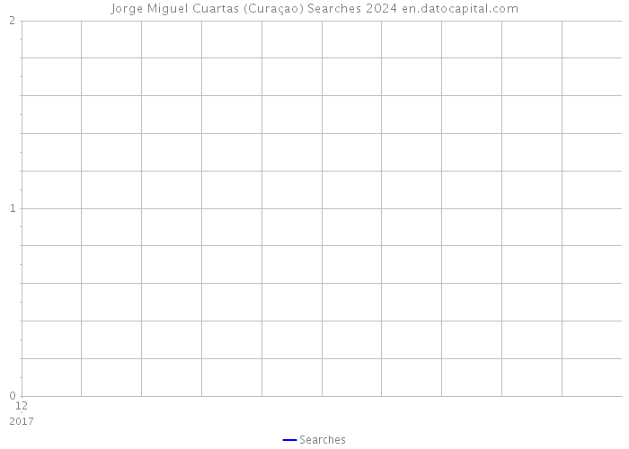Jorge Miguel Cuartas (Curaçao) Searches 2024 