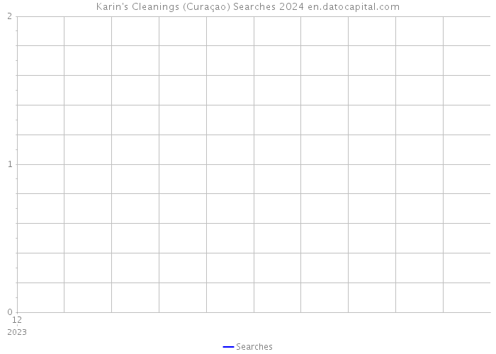 Karin's Cleanings (Curaçao) Searches 2024 