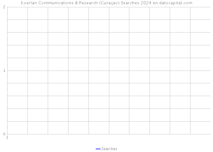 Koerlan Communications & Research (Curaçao) Searches 2024 