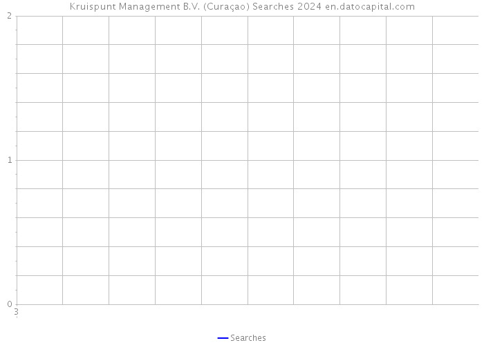 Kruispunt Management B.V. (Curaçao) Searches 2024 