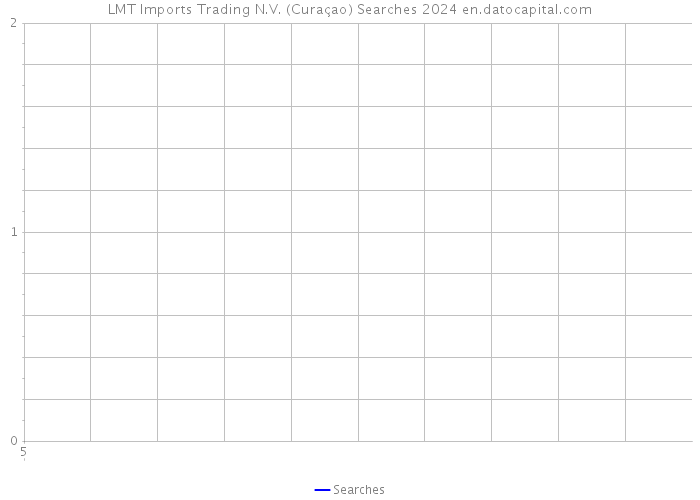 LMT Imports Trading N.V. (Curaçao) Searches 2024 