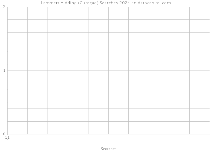 Lammert Hidding (Curaçao) Searches 2024 