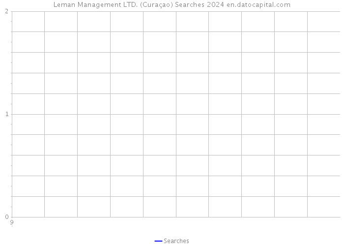 Leman Management LTD. (Curaçao) Searches 2024 