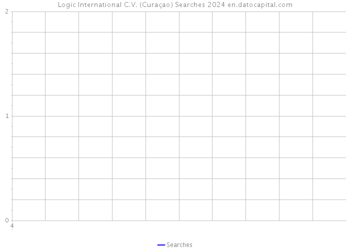 Logic International C.V. (Curaçao) Searches 2024 