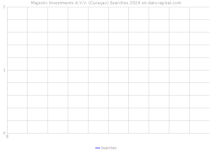 Majestic Investments A.V.V. (Curaçao) Searches 2024 