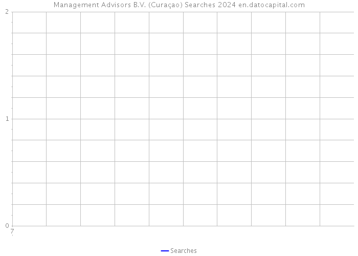 Management Advisors B.V. (Curaçao) Searches 2024 