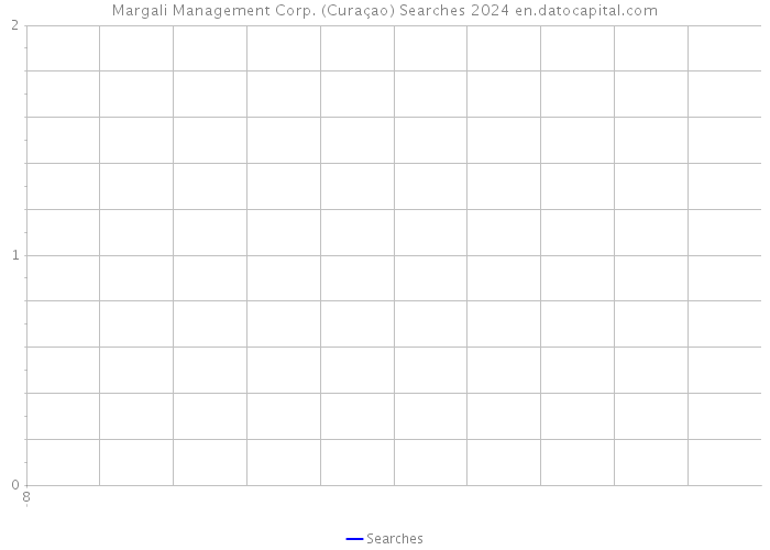Margali Management Corp. (Curaçao) Searches 2024 