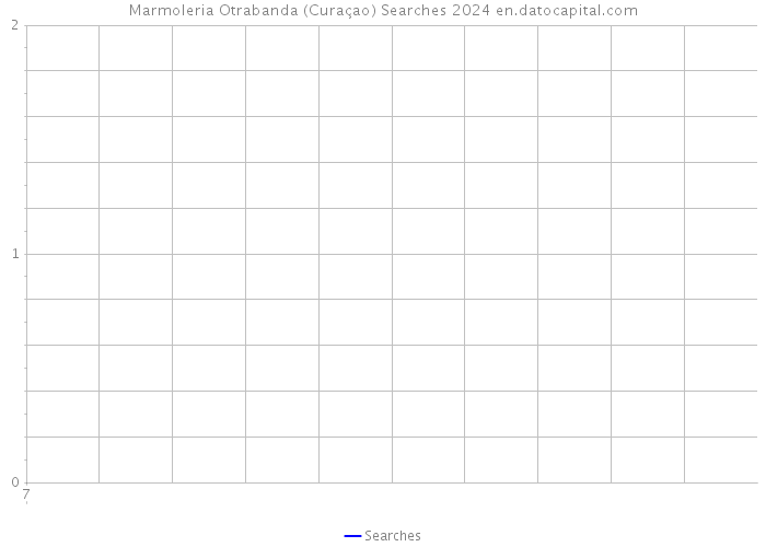 Marmoleria Otrabanda (Curaçao) Searches 2024 