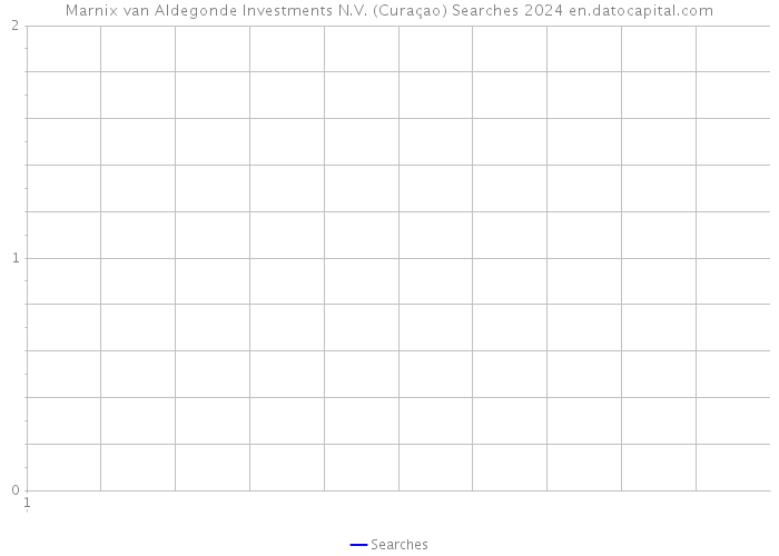 Marnix van Aldegonde Investments N.V. (Curaçao) Searches 2024 