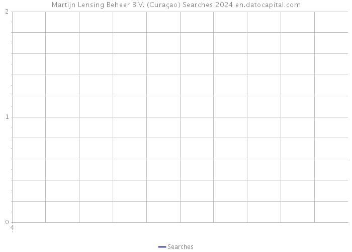 Martijn Lensing Beheer B.V. (Curaçao) Searches 2024 