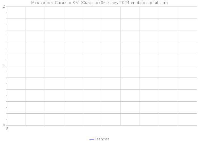 Mediexport Curazao B.V. (Curaçao) Searches 2024 