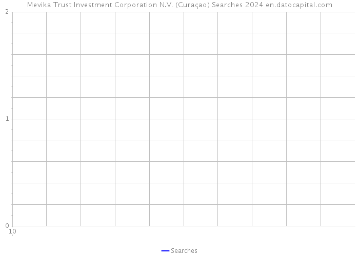 Mevika Trust Investment Corporation N.V. (Curaçao) Searches 2024 