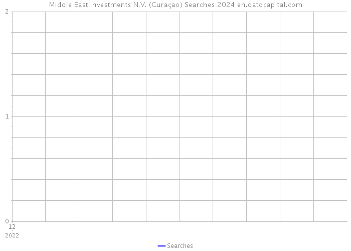 Middle East Investments N.V. (Curaçao) Searches 2024 