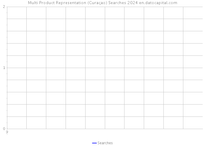 Multi Product Representation (Curaçao) Searches 2024 