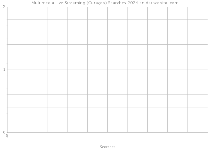 Multimedia Live Streaming (Curaçao) Searches 2024 