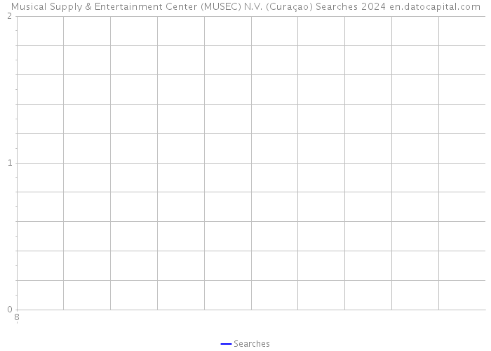 Musical Supply & Entertainment Center (MUSEC) N.V. (Curaçao) Searches 2024 