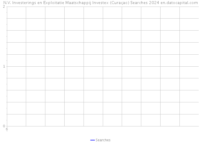 N.V. Investerings en Exploitatie Maatschappij Investex (Curaçao) Searches 2024 
