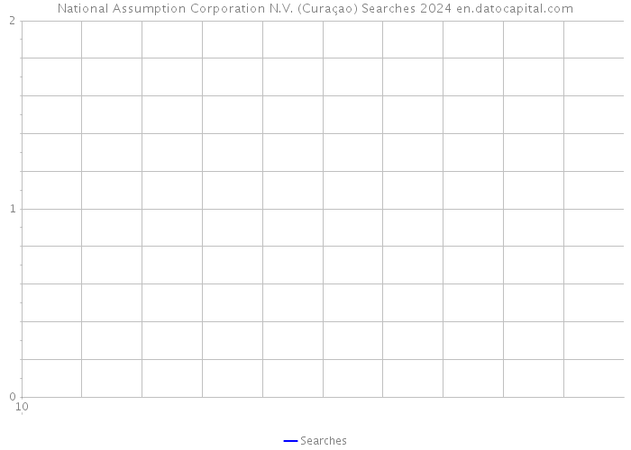 National Assumption Corporation N.V. (Curaçao) Searches 2024 