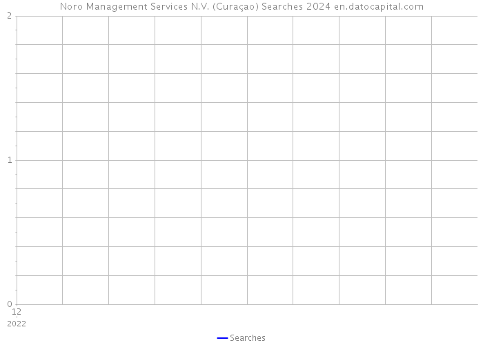 Noro Management Services N.V. (Curaçao) Searches 2024 